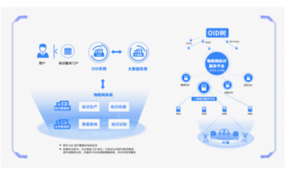 加快OID場景化應用，促進數據要素開發(fā)利用與數據處理服務升級