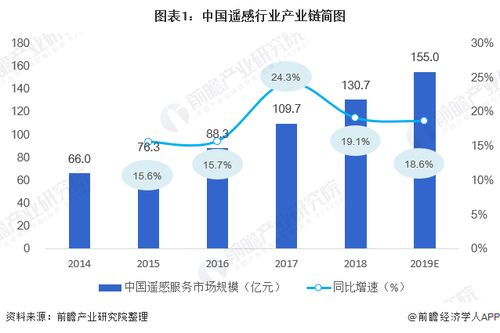2020年中國遙感行業(yè)市場現狀與發(fā)展趨勢分析 大數據處理走向智能化